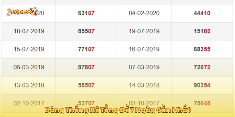 Bảng Thống Kê Tổng Đề 7 Ngày Gần Nhất
